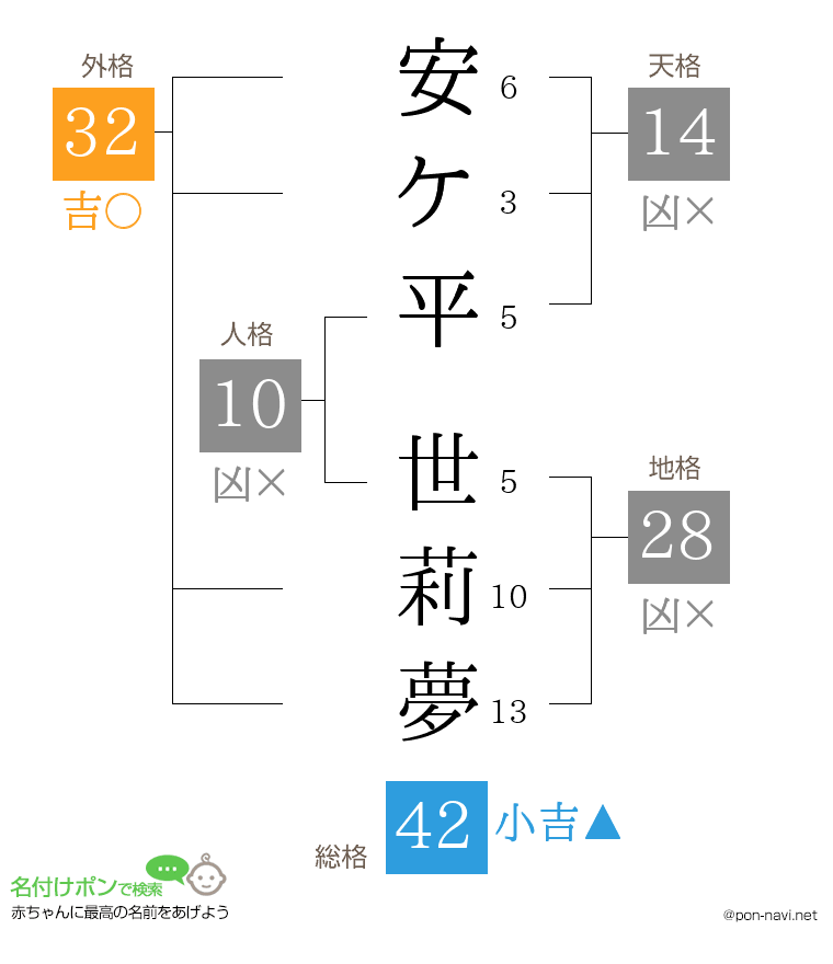安ケ平 世莉夢さんの姓名判断結果