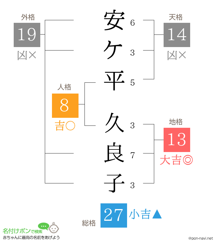 安ケ平 久良子さんの姓名判断結果