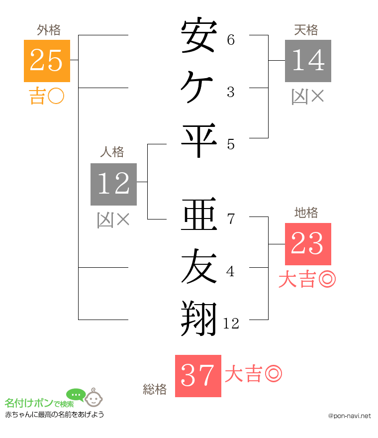 安ケ平 亜友翔さんの姓名判断結果