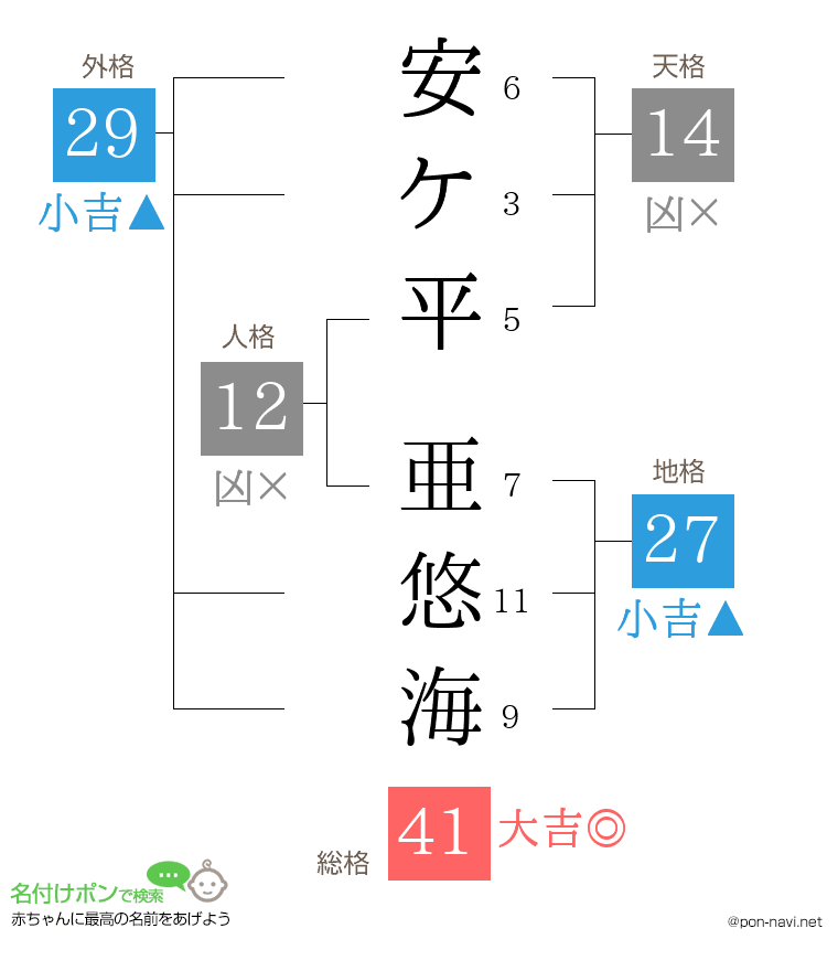 安ケ平 亜悠海さんの姓名判断結果