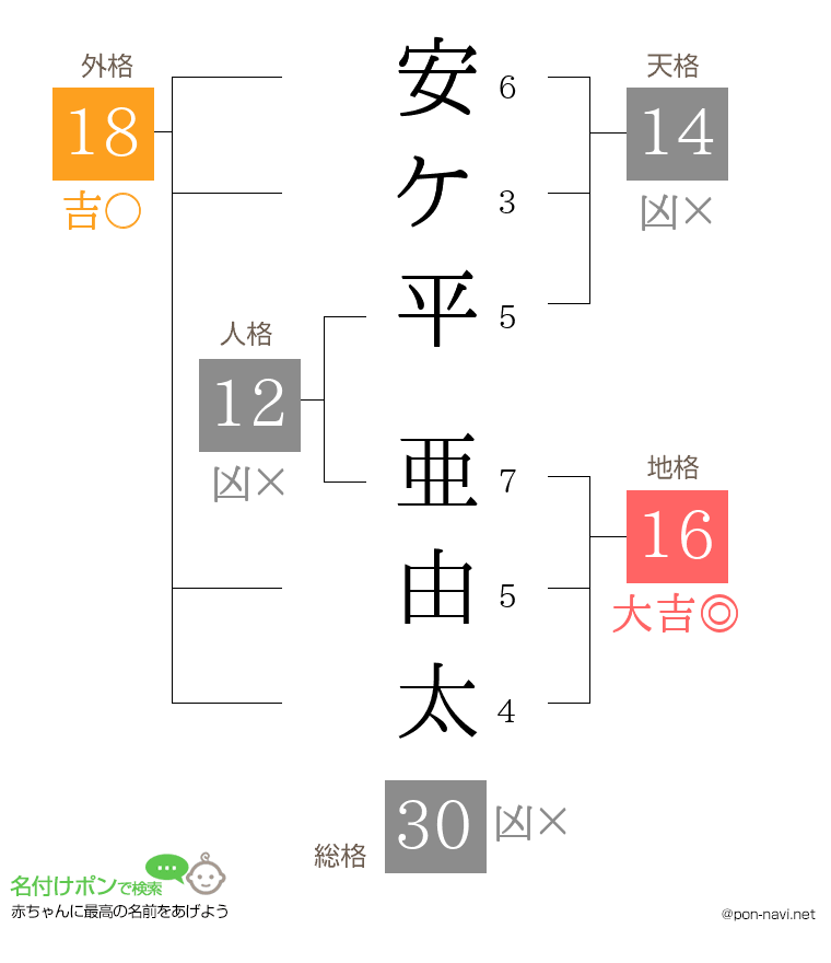 安ケ平 亜由太さんの姓名判断結果