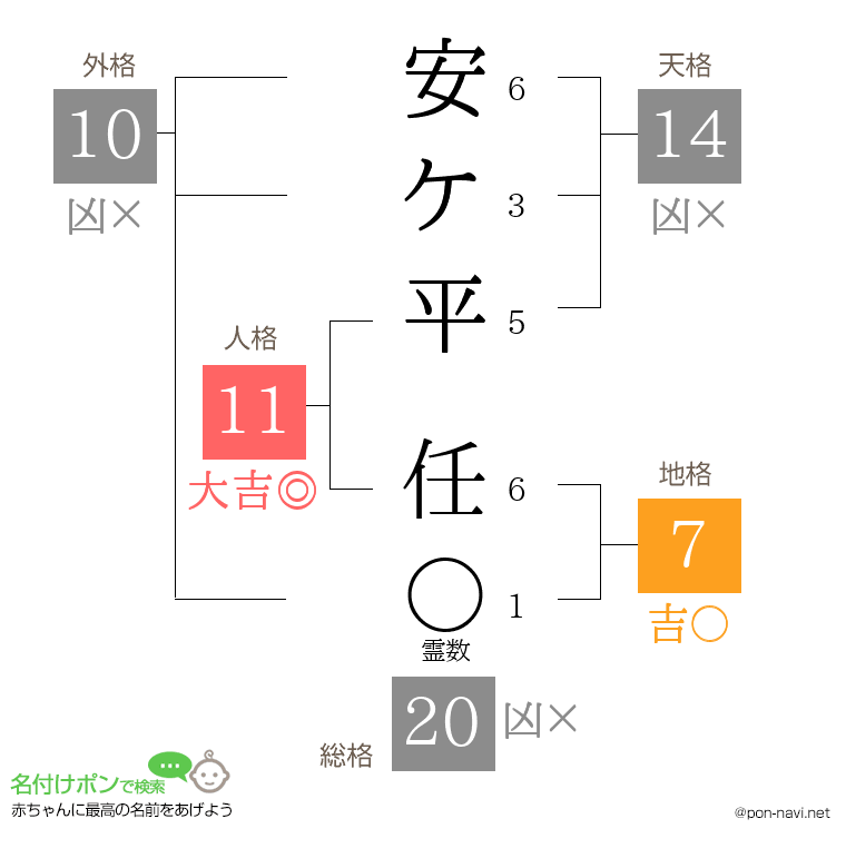 安ケ平 任さんの姓名判断結果