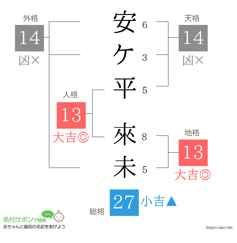 安ケ平 來未さんの姓名判断結果