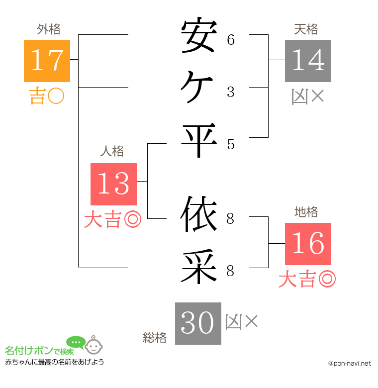 安ケ平 依采さんの姓名判断結果