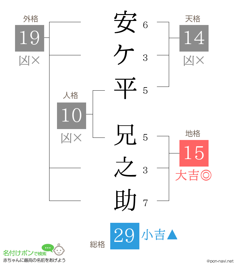 安ケ平 兄之助さんの姓名判断結果