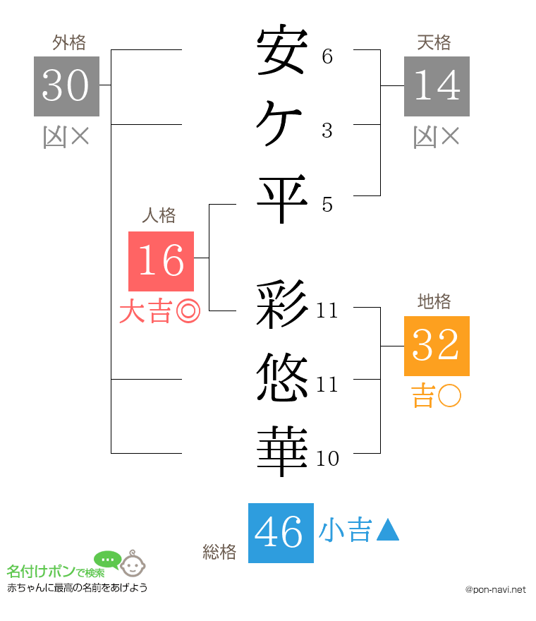 安ケ平 彩悠華さんの姓名判断結果