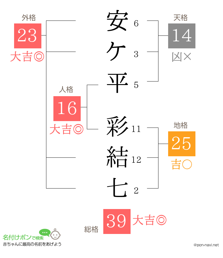 安ケ平 彩結七さんの姓名判断結果