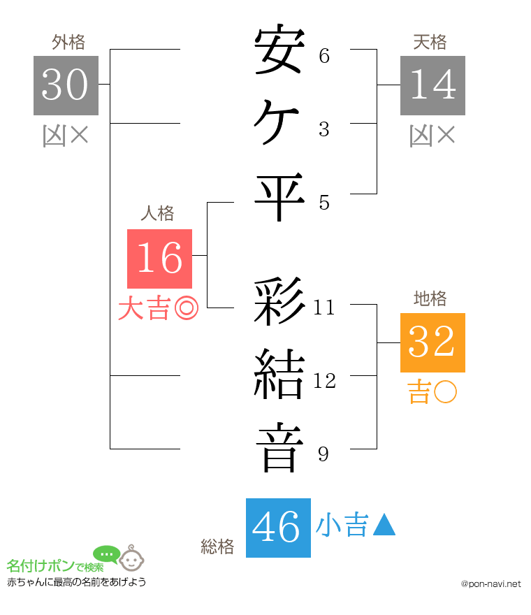 安ケ平 彩結音さんの姓名判断結果