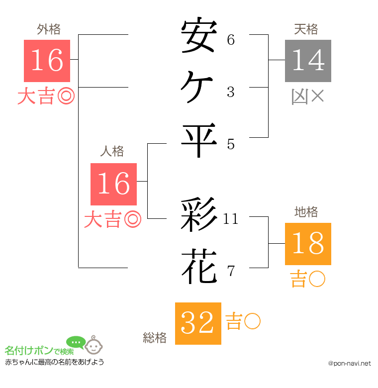 安ケ平 彩花さんの姓名判断結果