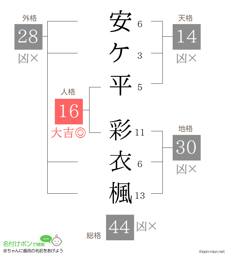 安ケ平 彩衣楓さんの姓名判断結果