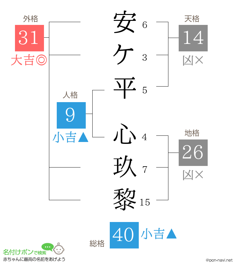 安ケ平 心玖黎さんの姓名判断結果