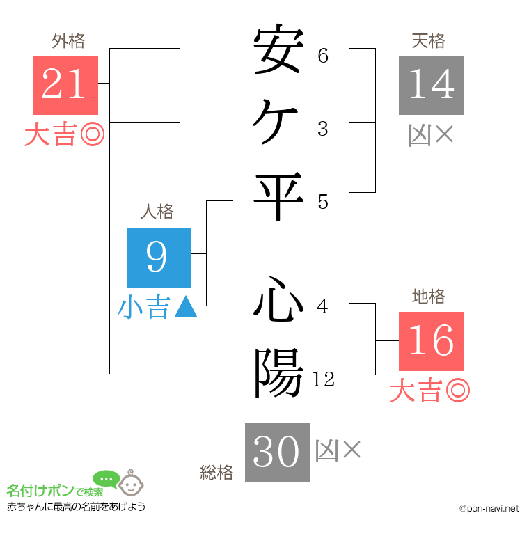 安ケ平 心陽さんの姓名判断結果