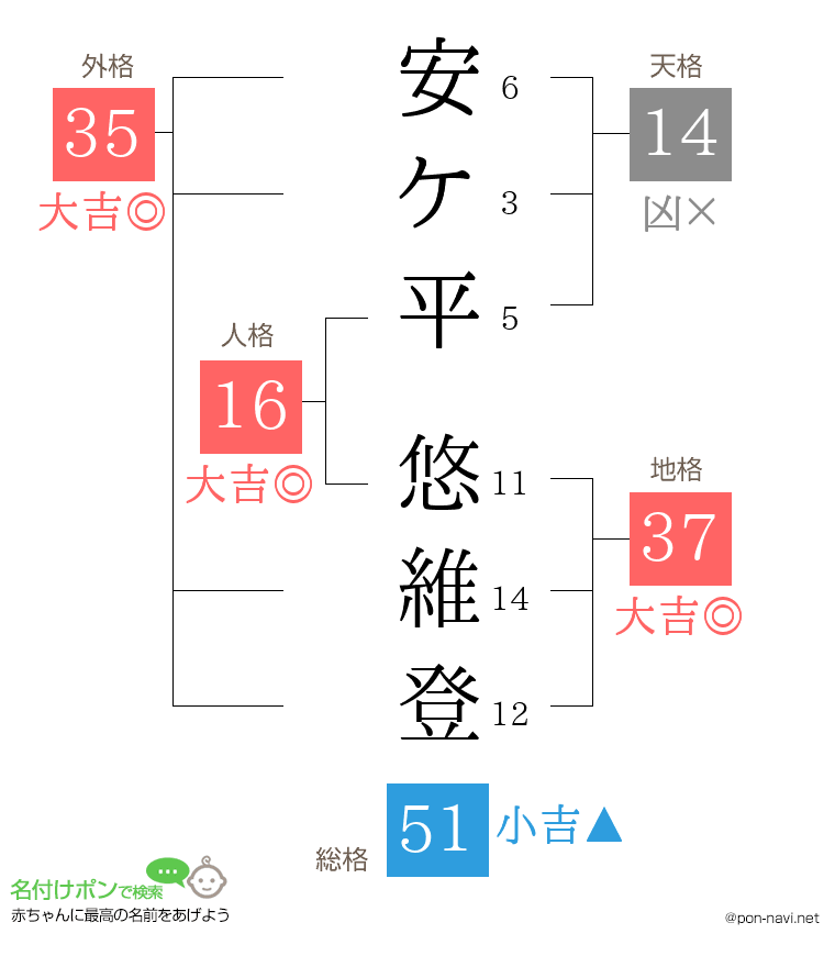 安ケ平 悠維登さんの姓名判断結果