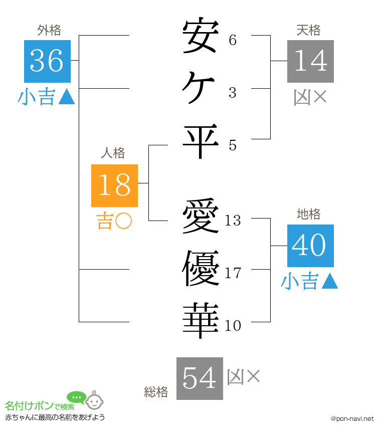 安ケ平 愛優華さんの姓名判断結果