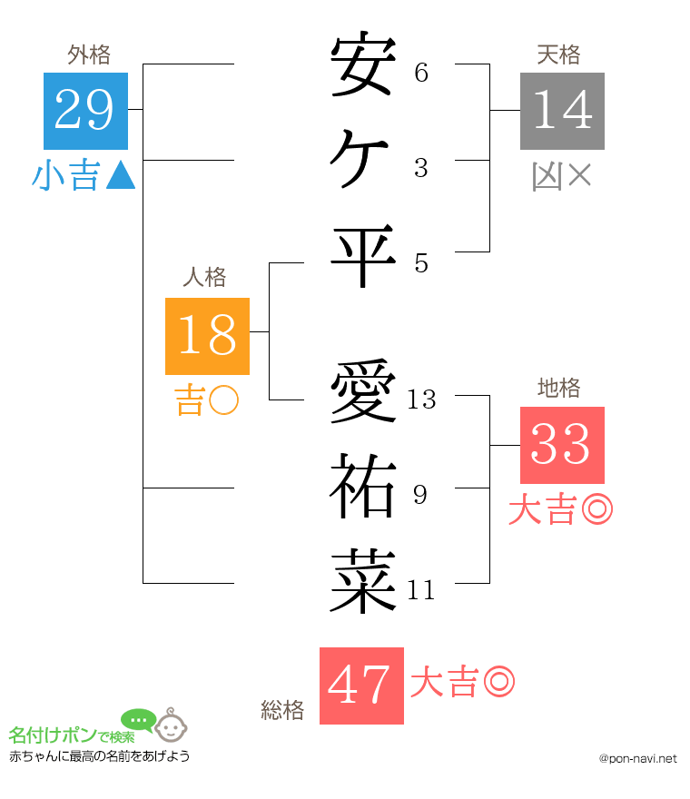 安ケ平 愛祐菜さんの姓名判断結果