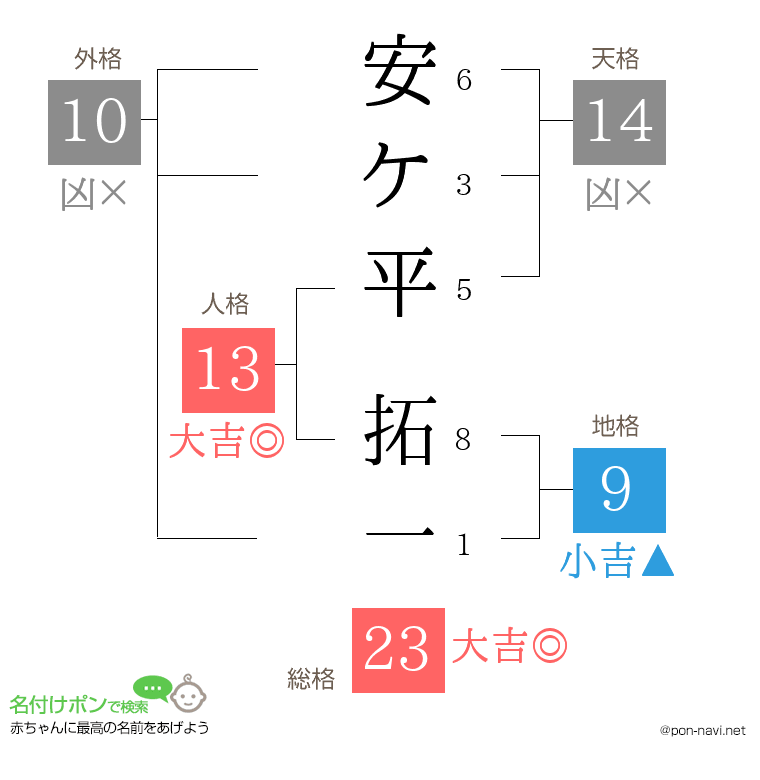 安ケ平 拓一さんの姓名判断結果