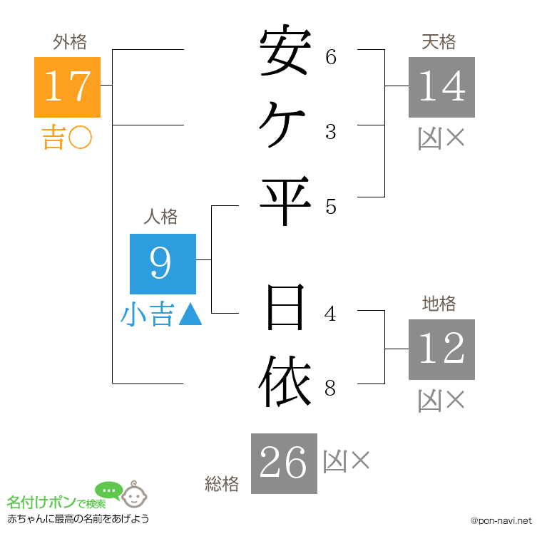 安ケ平 日依さんの姓名判断結果