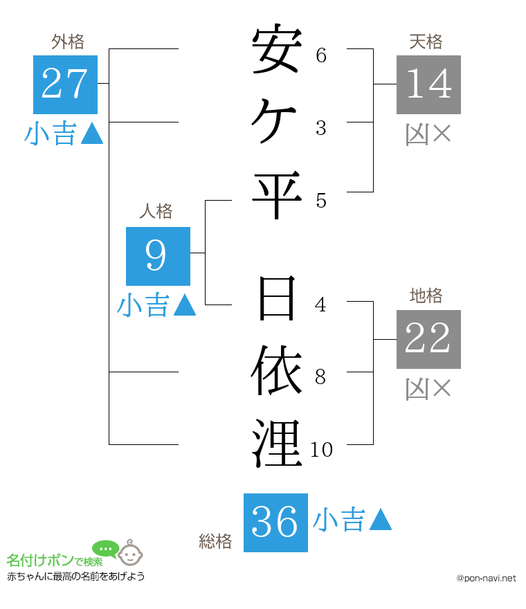 安ケ平 日依浬さんの姓名判断結果