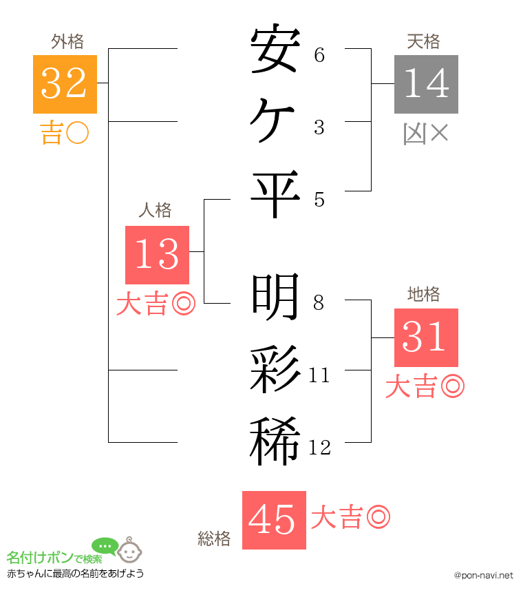 安ケ平 明彩稀さんの姓名判断結果