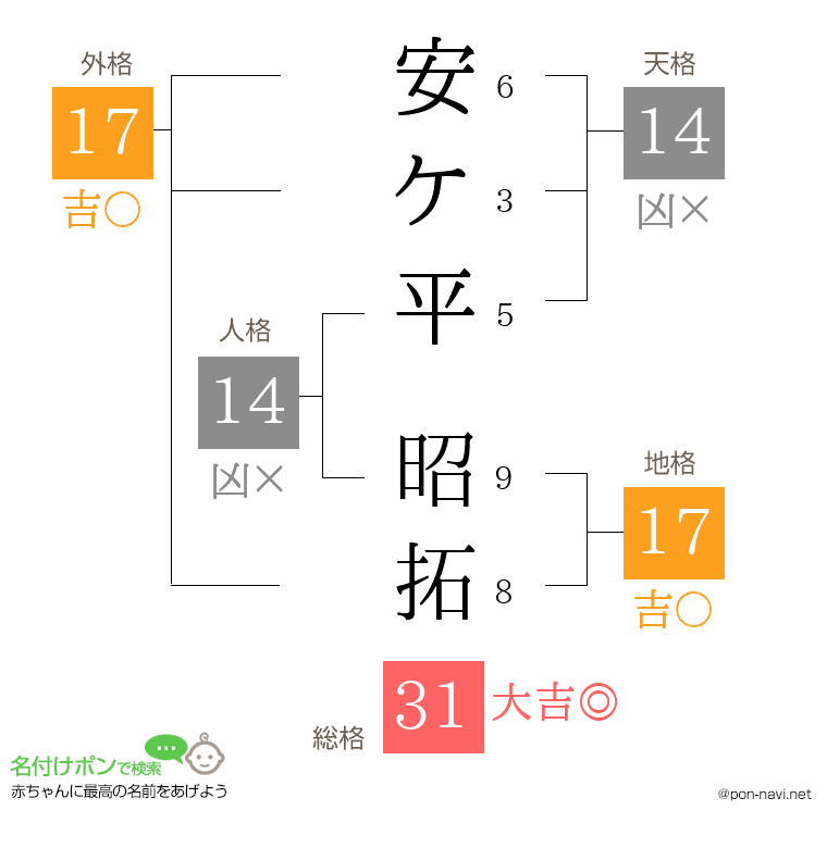 安ケ平 昭拓さんの姓名判断結果