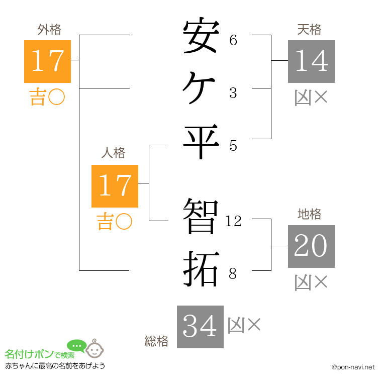 安ケ平 智拓さんの姓名判断結果