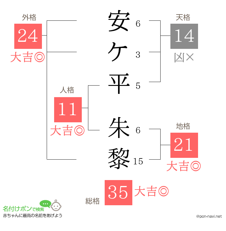 安ケ平 朱黎さんの姓名判断結果