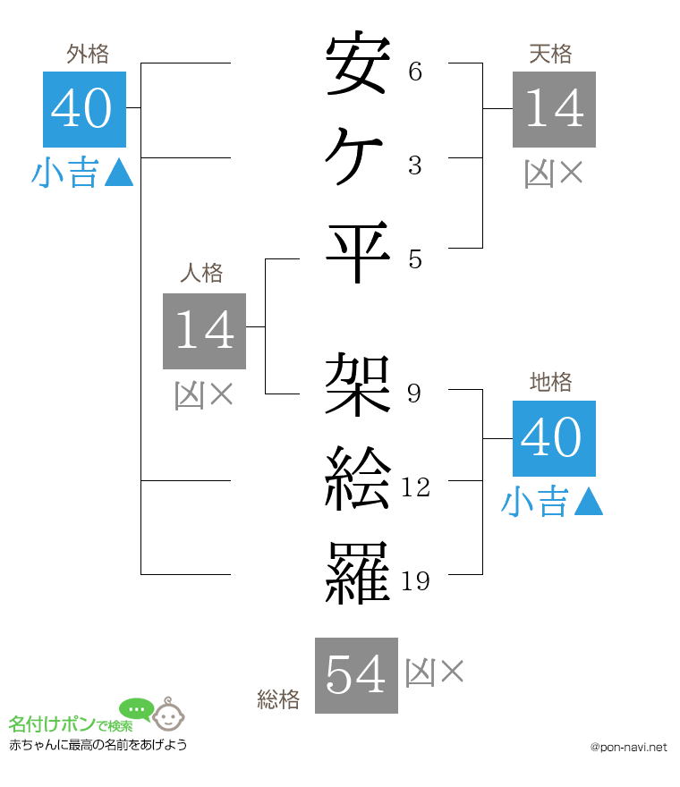 安ケ平 架絵羅さんの姓名判断結果