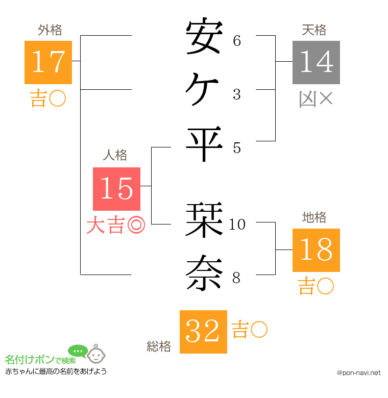 安ケ平 栞奈さんの姓名判断結果