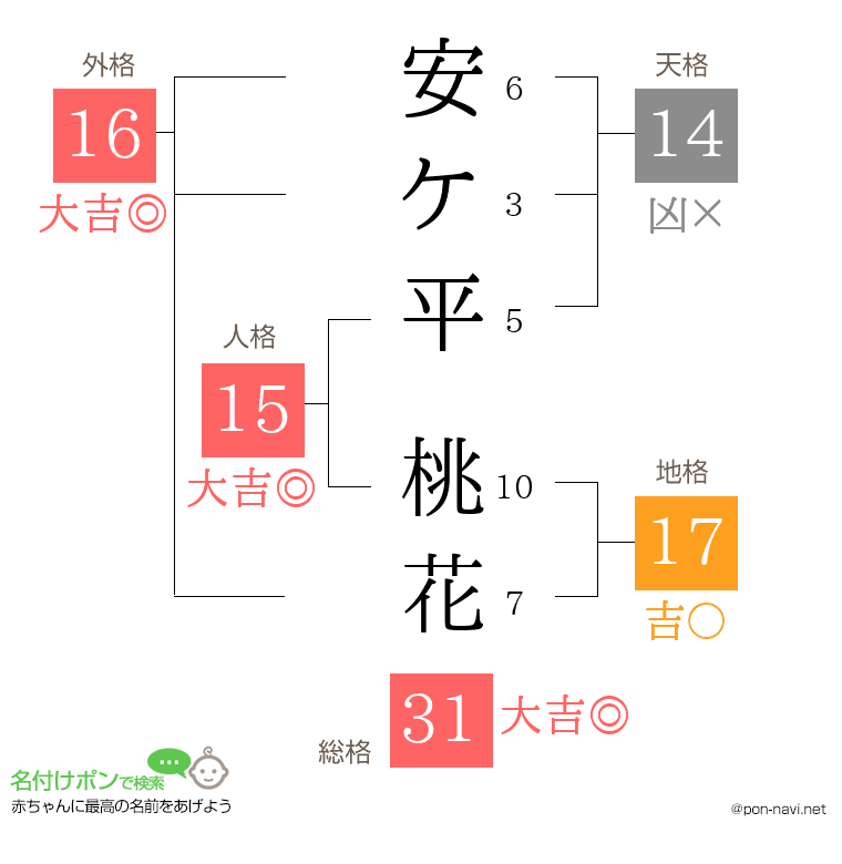 安ケ平 桃花さんの姓名判断結果