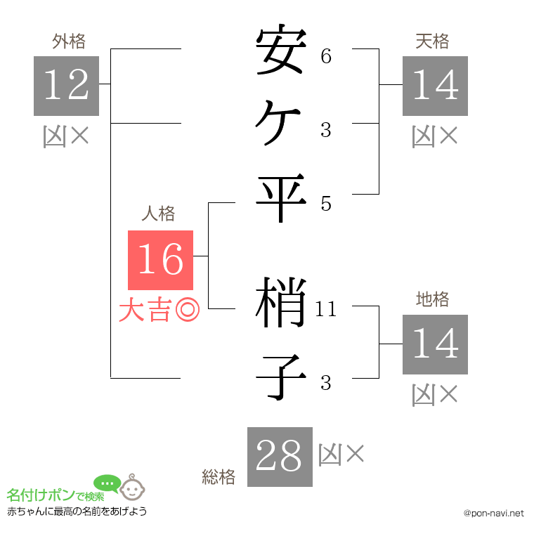 安ケ平 梢子さんの姓名判断結果