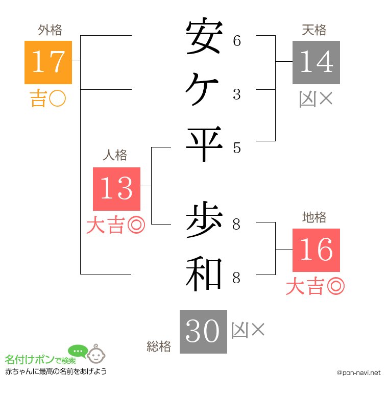 安ケ平 歩和さんの姓名判断結果
