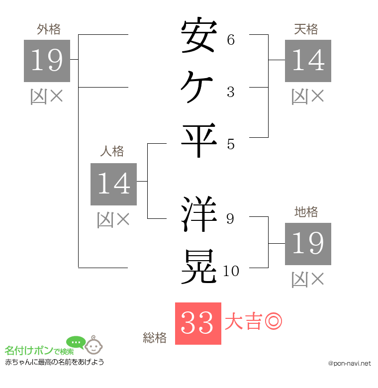 安ケ平 洋晃さんの姓名判断結果
