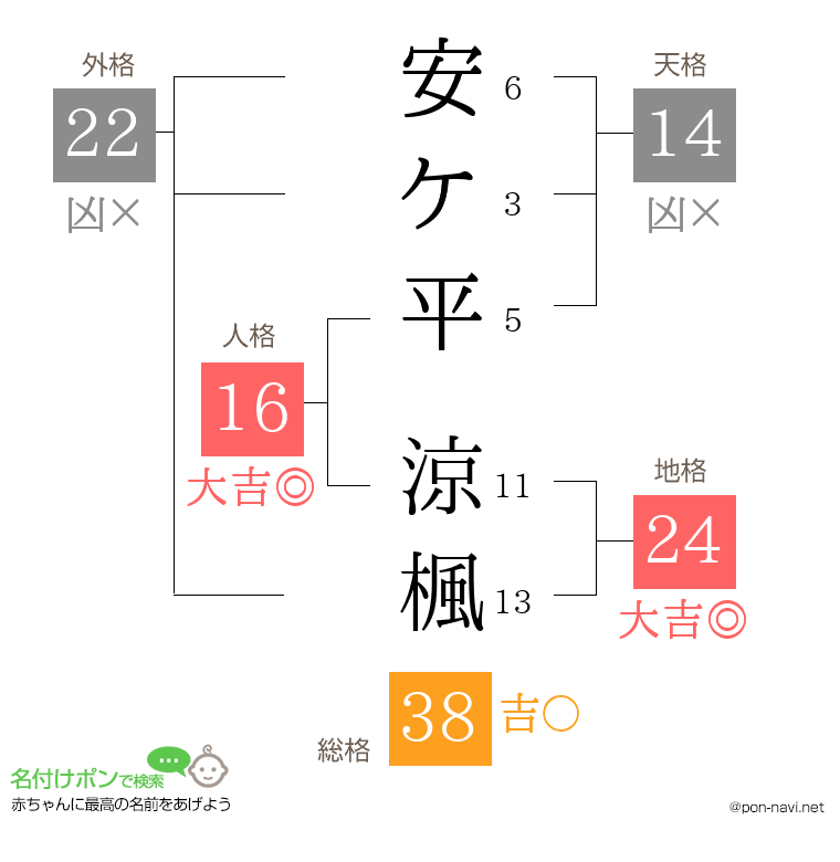 安ケ平 涼楓さんの姓名判断結果