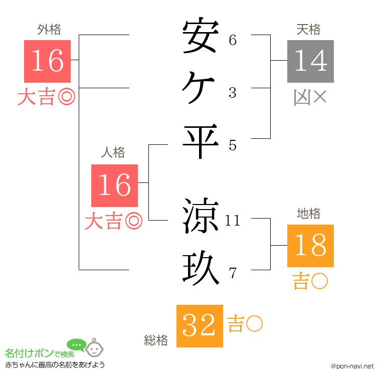 安ケ平 涼玖さんの姓名判断結果