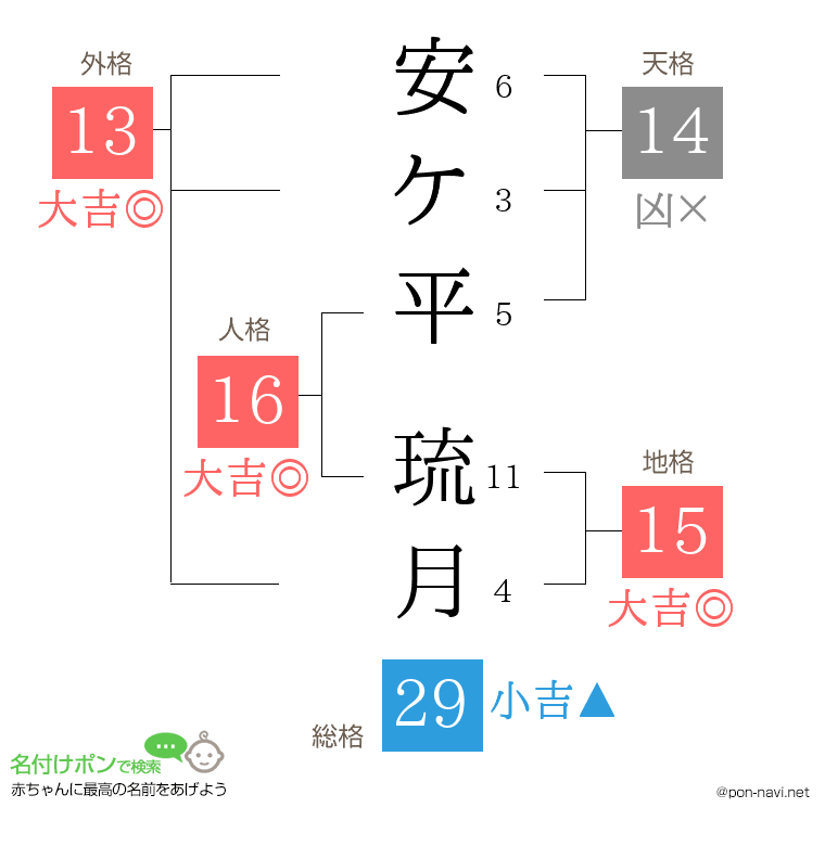 安ケ平 琉月さんの姓名判断結果