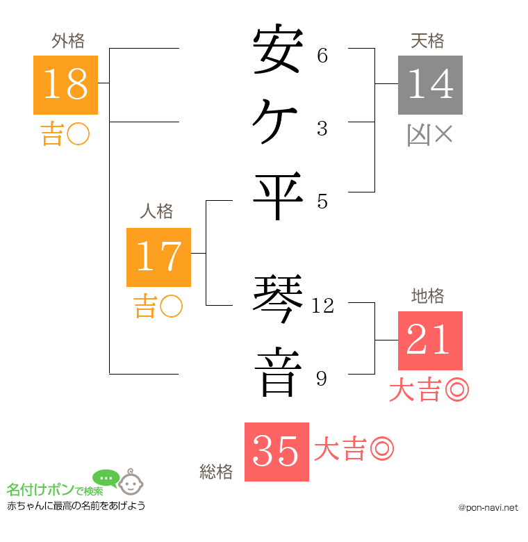 安ケ平 琴音さんの姓名判断結果