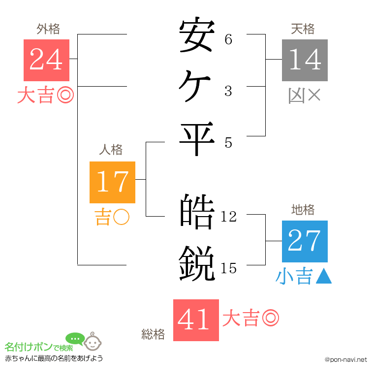 安ケ平 皓鋭さんの姓名判断結果