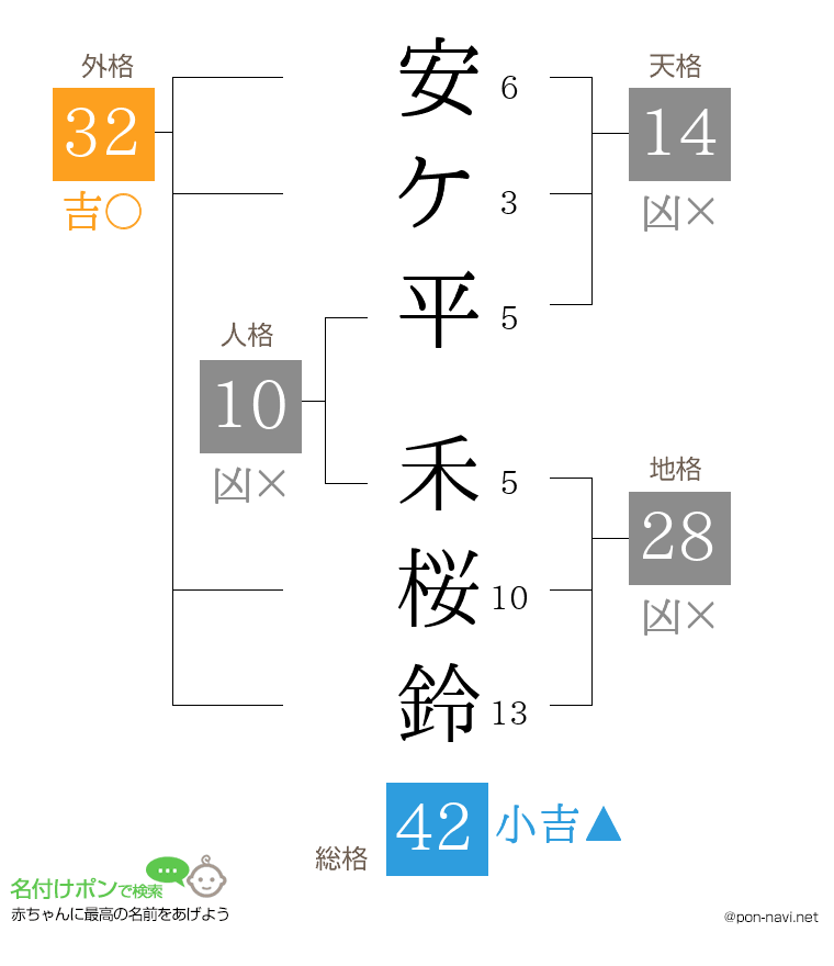 安ケ平 禾桜鈴さんの姓名判断結果