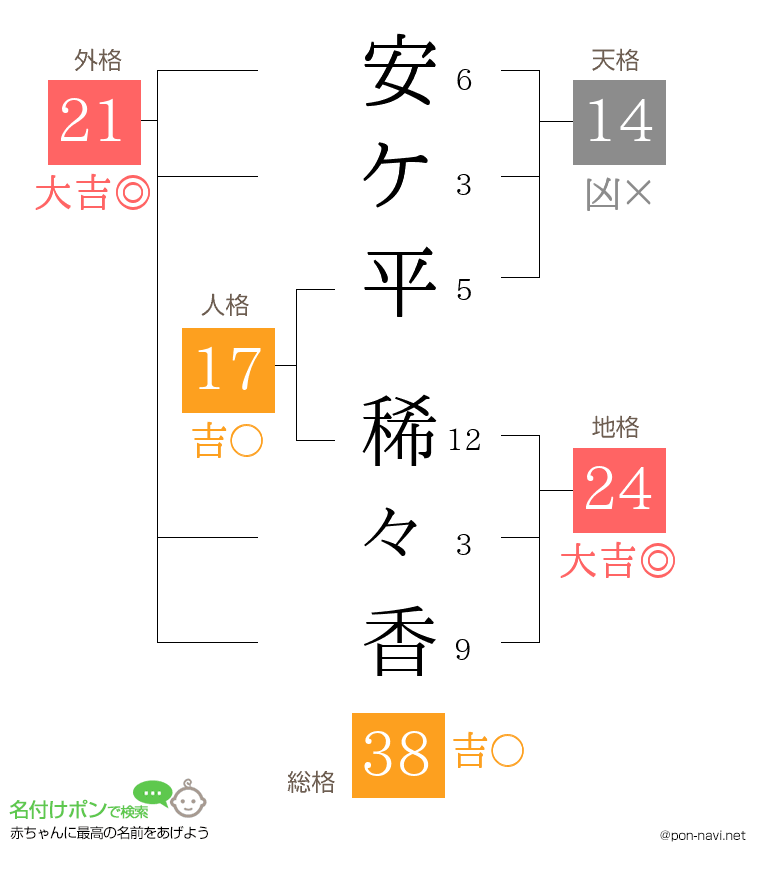 安ケ平 稀々香さんの姓名判断結果