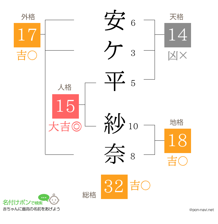 安ケ平 紗奈さんの姓名判断結果
