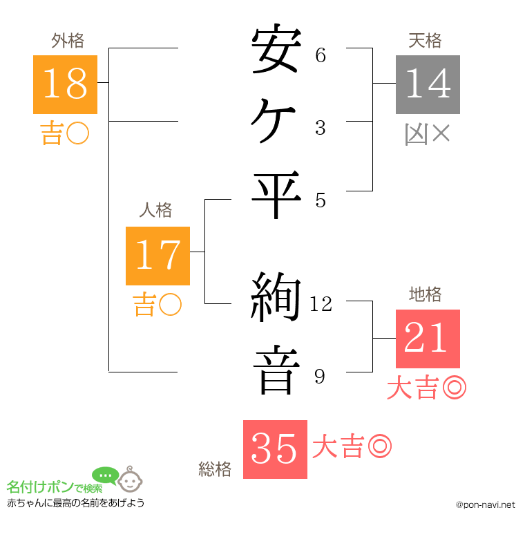安ケ平 絢音さんの姓名判断結果