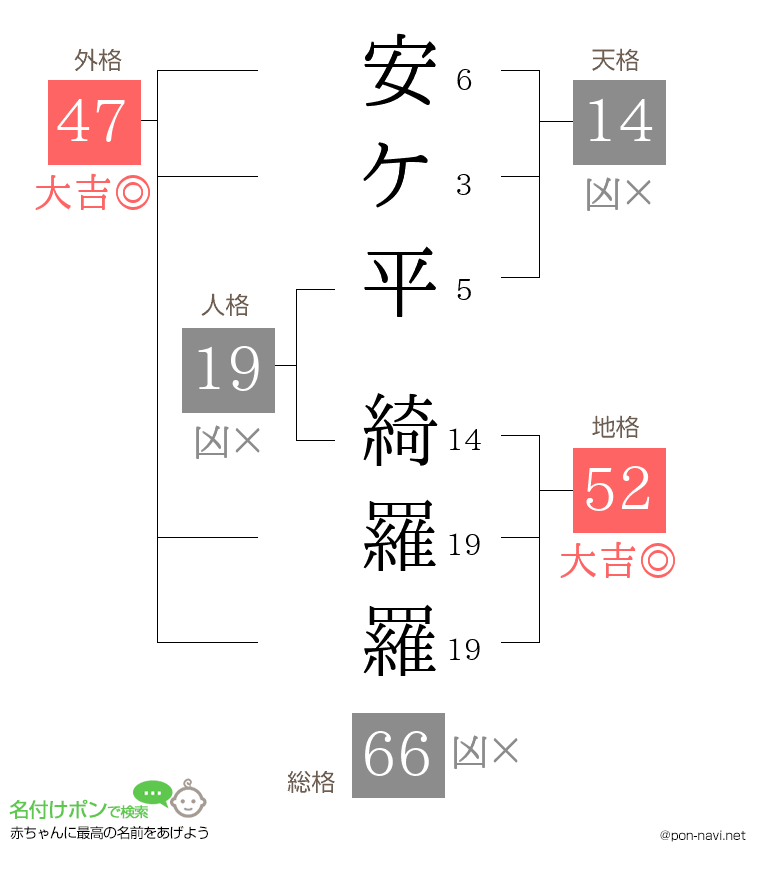安ケ平 綺羅羅さんの姓名判断結果