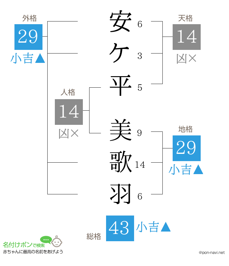 安ケ平 美歌羽さんの姓名判断結果