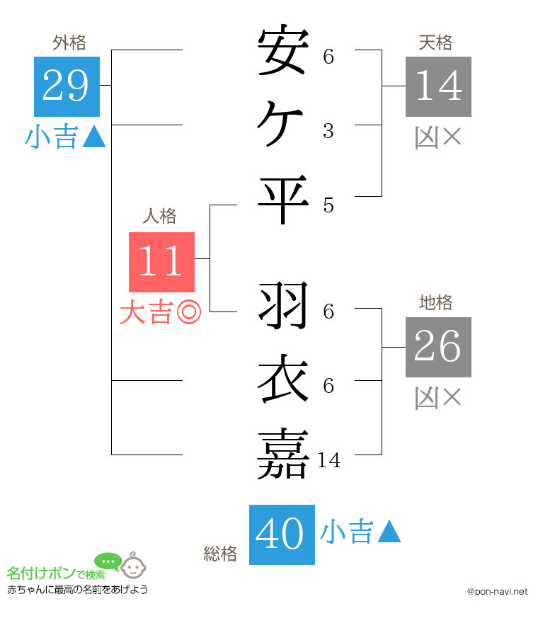 安ケ平 羽衣嘉さんの姓名判断結果