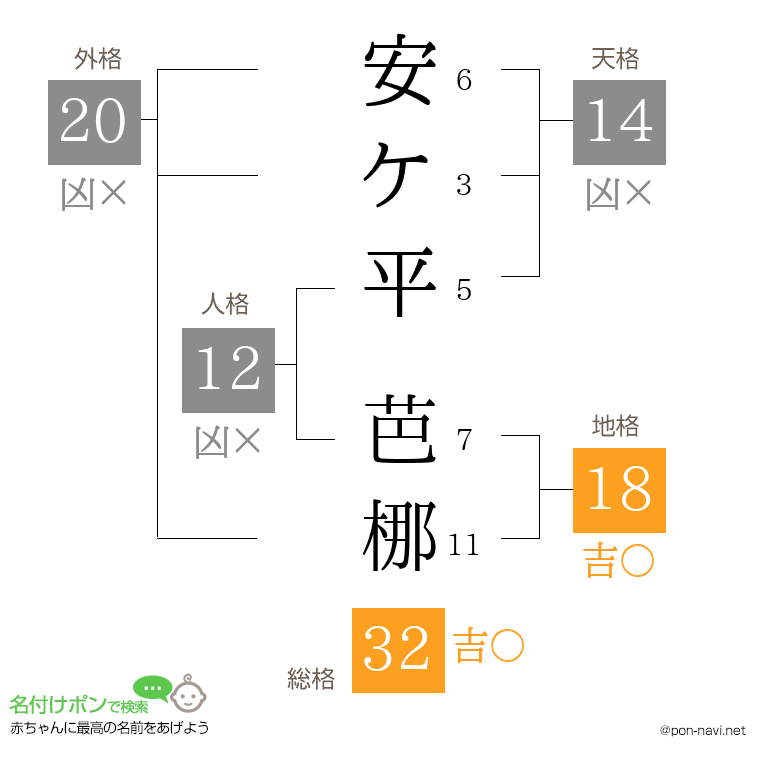 安ケ平 芭梛さんの姓名判断結果