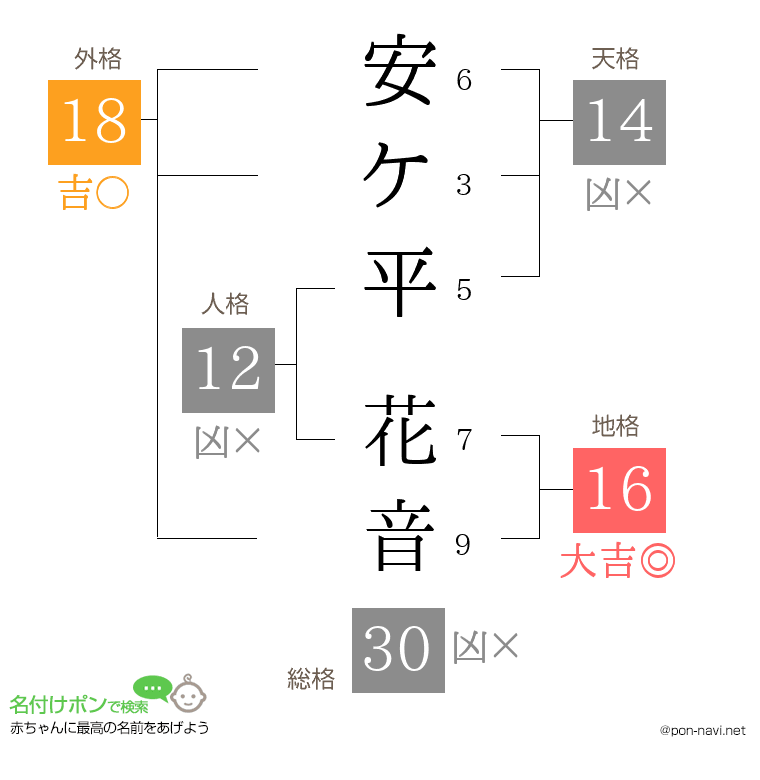 安ケ平 花音さんの姓名判断結果