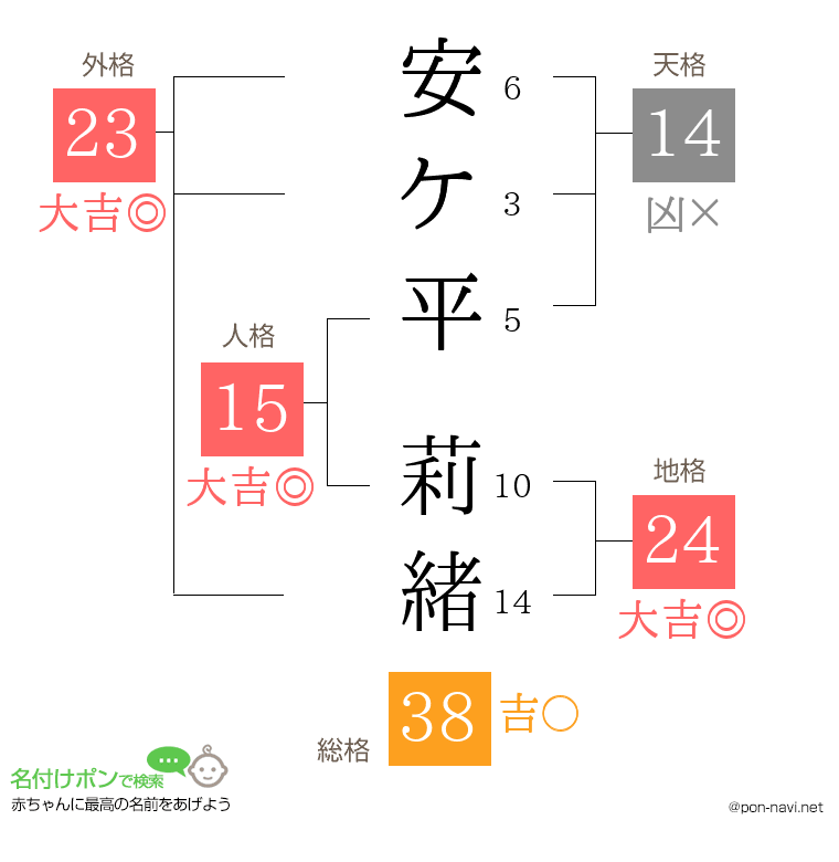 安ケ平 莉緒さんの姓名判断結果