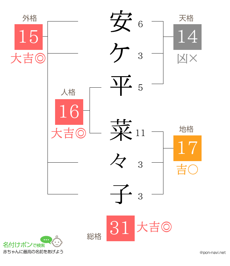 安ケ平 菜々子さんの姓名判断結果