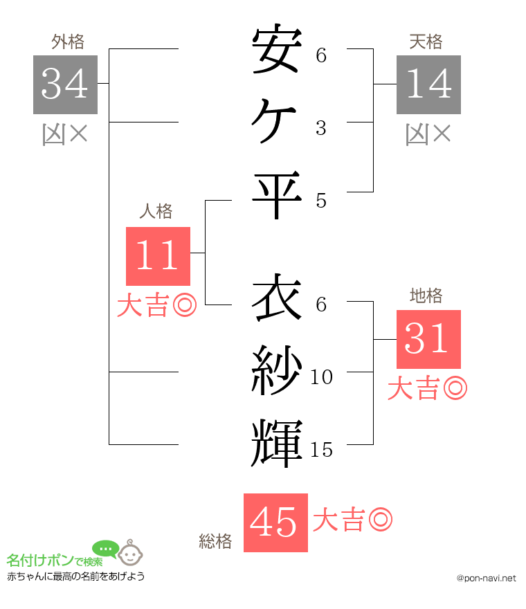 安ケ平 衣紗輝さんの姓名判断結果