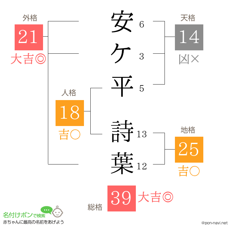 安ケ平 詩葉さんの姓名判断結果